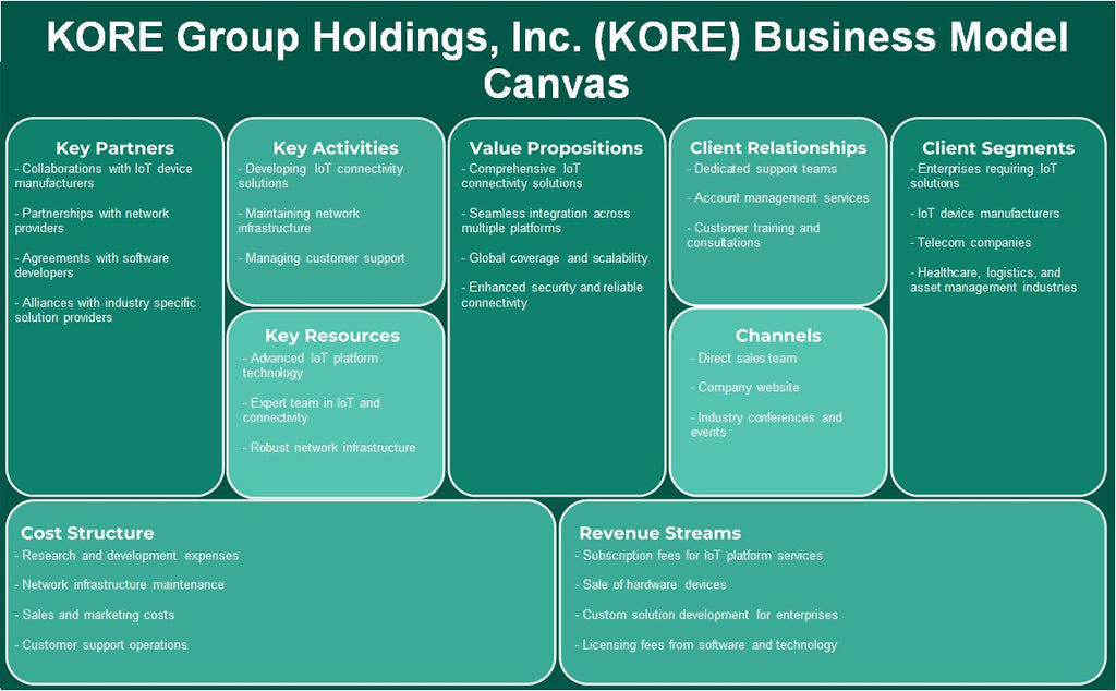 Kore Group Holdings, Inc. (Kore): Modelo de negocios Canvas