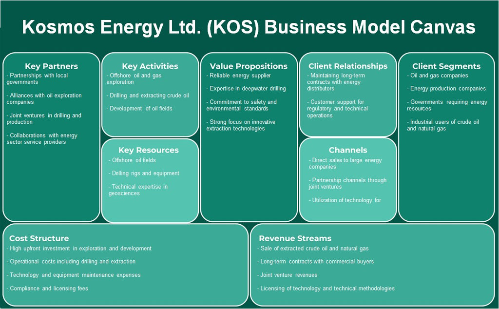 Kosmos Energy Ltd. (KOS): Canvas de modelo de negócios