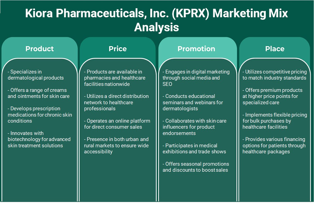 شركة كيورا للأدوية (KPRX): تحليل المزيج التسويقي