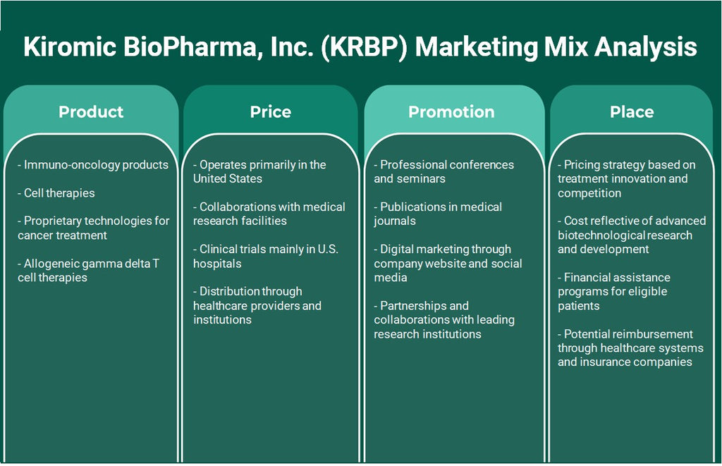 Kiromic BioPharma, Inc. (KRBP): Análisis de marketing Mix