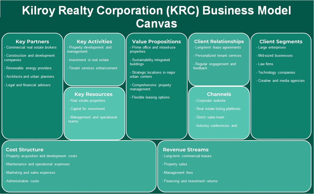 Kilroy Realty Corporation (KRC): toile de modèle d'entreprise