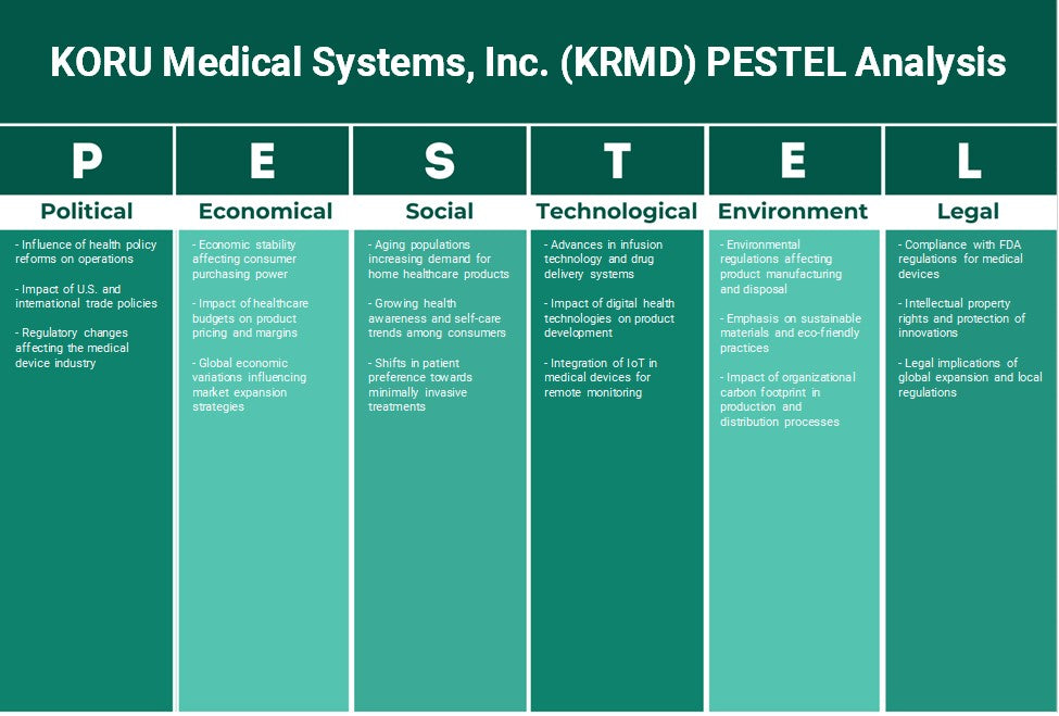 Koru Medical Systems, Inc. (KRMD): Análise de Pestel
