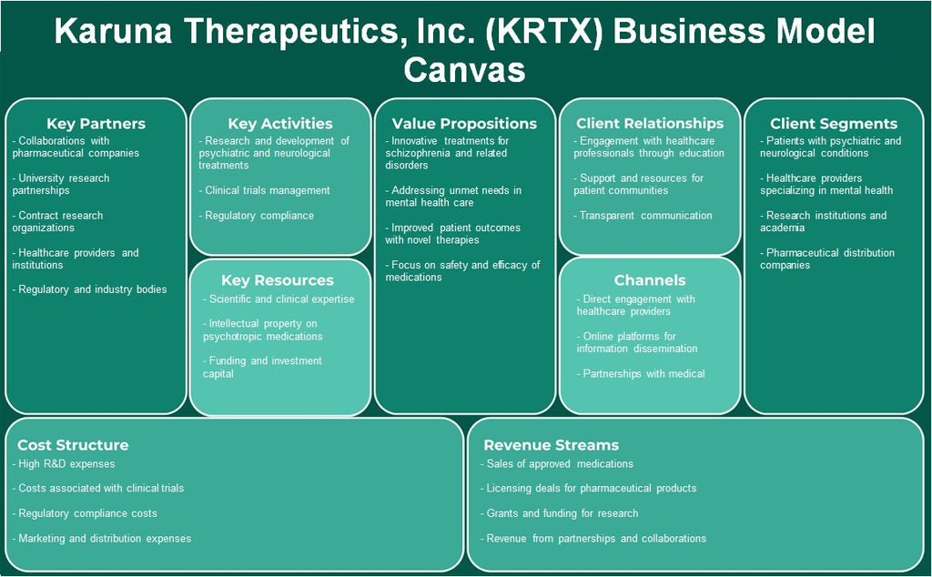 Karuna Therapeutics, Inc. (KRTX): Canvas du modèle d'entreprise