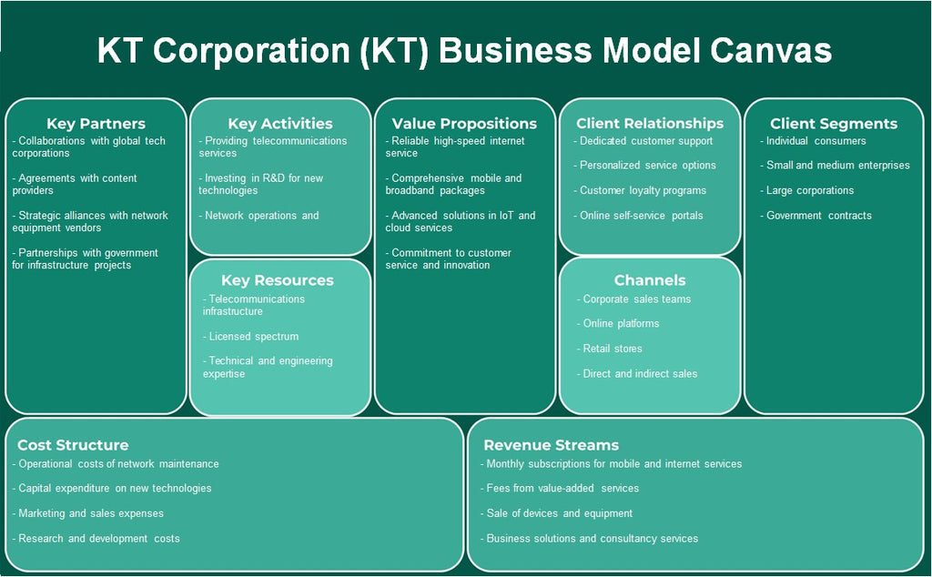 KT Corporation (KT): Canvas de modelo de negocio