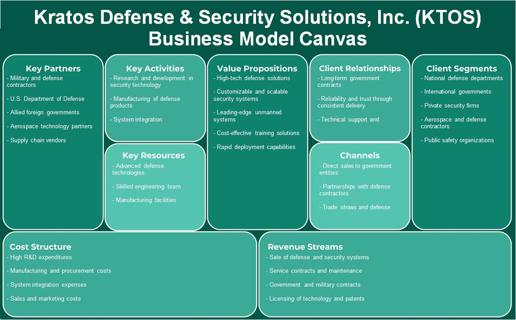 Kratos Defence & Security Solutions, Inc. (KTOS): Business Model Canvas