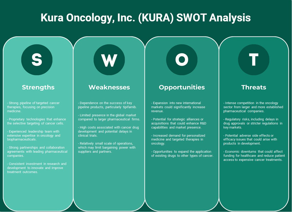 Kura Oncology, Inc. (Kura): Análisis FODA