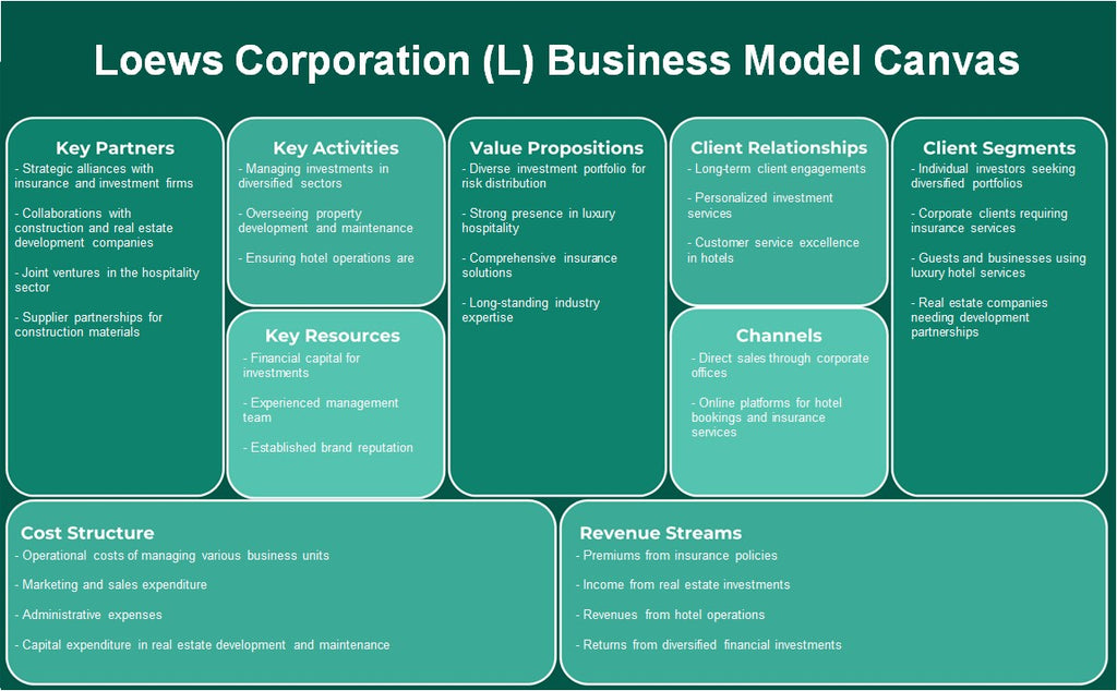 Loews Corporation (L): Canvas do Modelo de Negócios