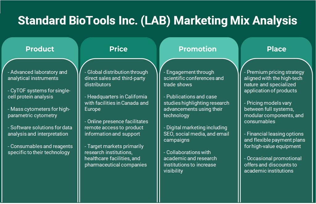 Standard BioTools Inc. (LAB): Análisis de marketing Mix