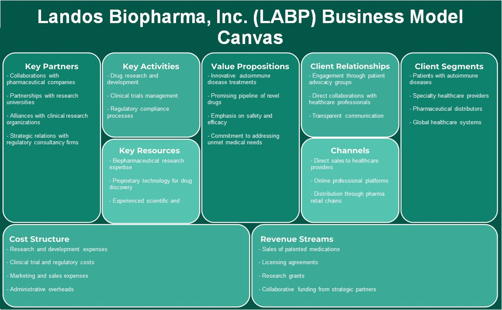 Landos Biopharma, Inc. (LABP): Canvas de modelo de negócios