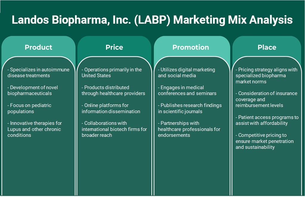 Landos Biopharma, Inc. (LABP): تحليل المزيج التسويقي