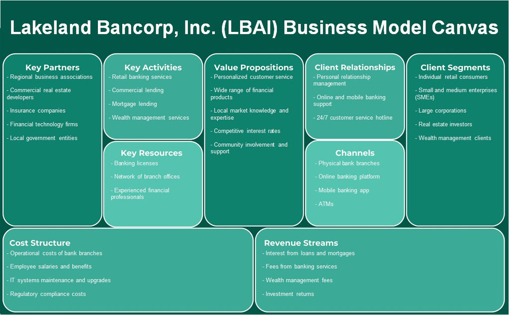 Lakeland Bancorp, Inc. (LBAI): Modelo de negocios Canvas