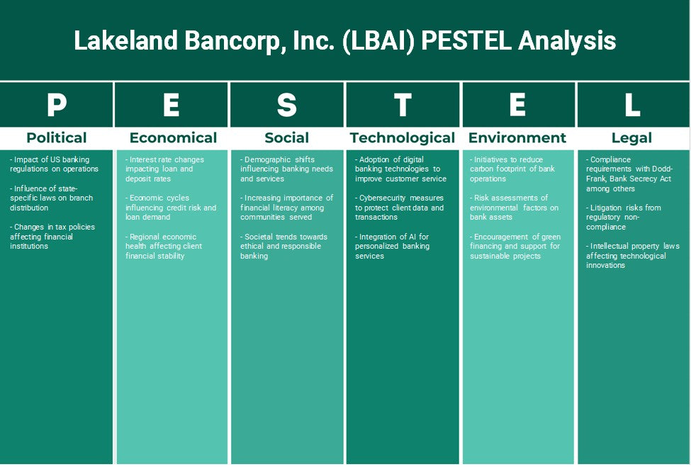 شركة ليكلاند بانكورب (LBAI): تحليل PESTEL
