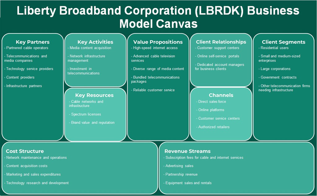 Liberty Broadband Corporation (LBRDK): Canvas de modelo de negócios