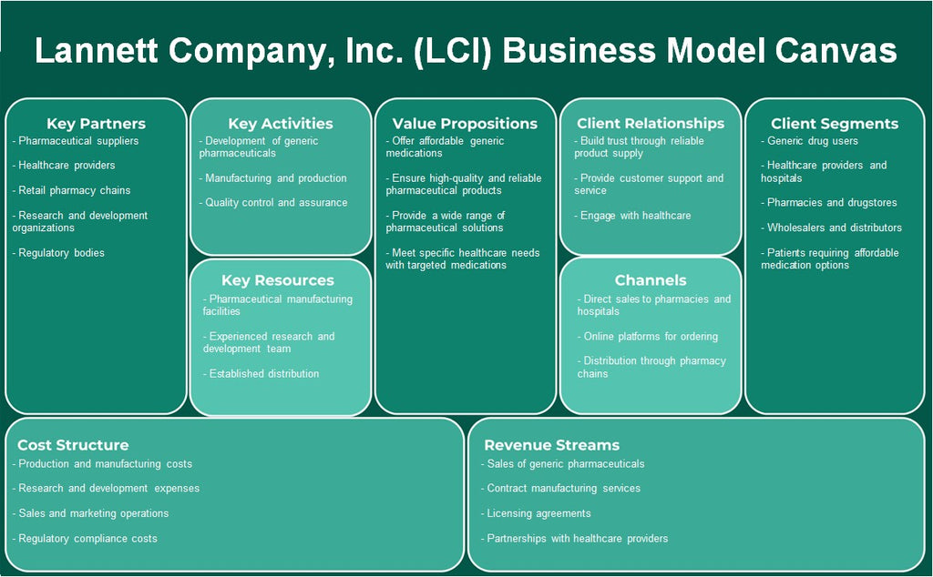Lannett Company, Inc. (LCI): toile du modèle d'entreprise