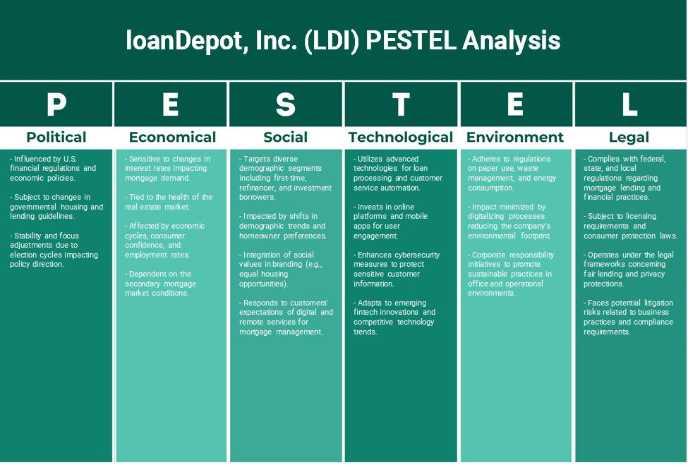 LoanDepot, Inc. (LDI): تحليل PESTEL