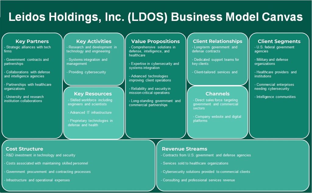 Leidos Holdings, Inc. (LDOS): Canvas du modèle d'entreprise