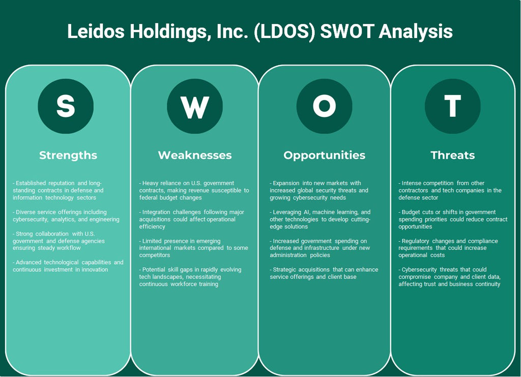 Leidos Holdings, Inc. (LDOS): Análisis FODA