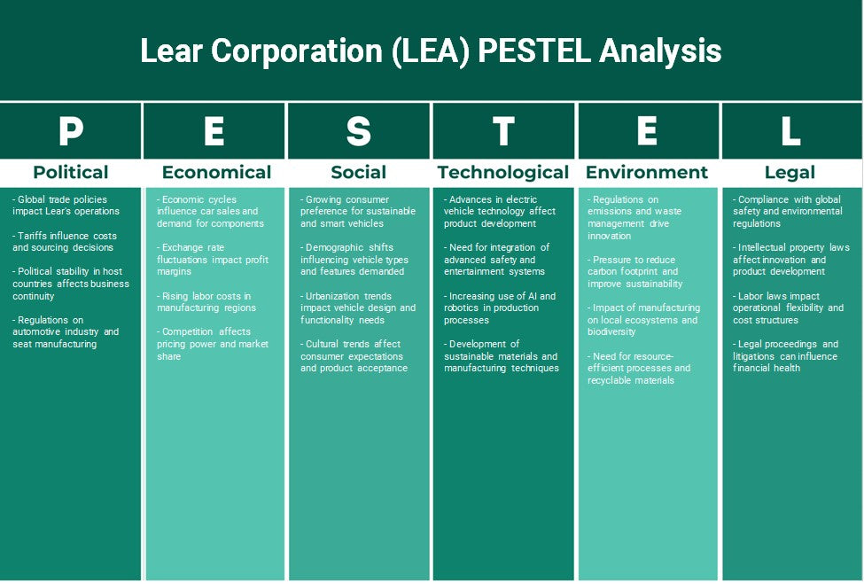 Lear Corporation (LEA): Análise de Pestel