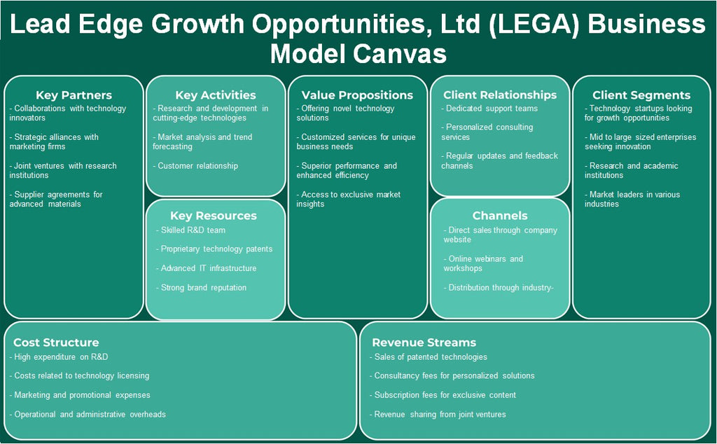 Oportunidades de crescimento da borda da borda, Ltd (LEGA): Canvas de modelo de negócios