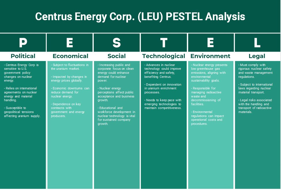 Centrus Energy Corp. (Leu): Análisis de Pestel