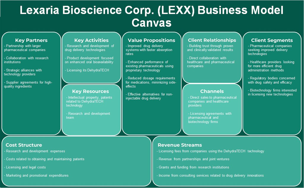 LeXaria Bioscience Corp. (Lexx): Canvas do modelo de negócios