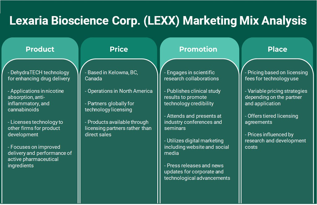 شركة Lexaria Bioscience Corp. (LEXX): تحليل المزيج التسويقي