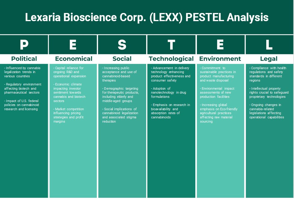 Lexaria Bioscience Corp. (Lexx): Análise de Pestel
