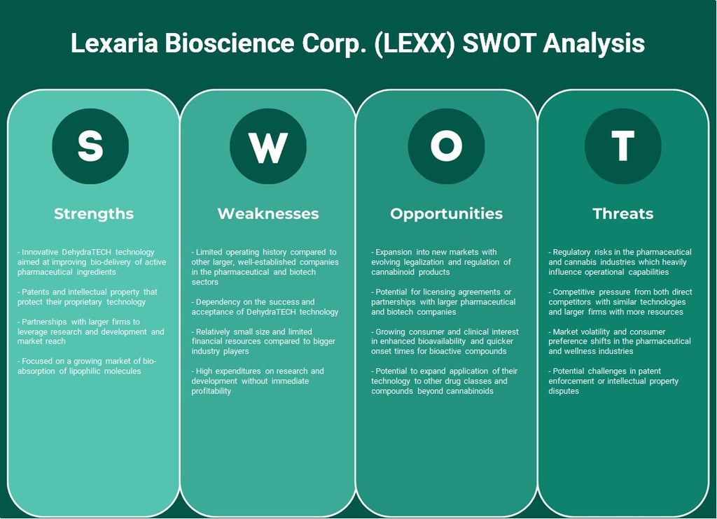 Lexaria Bioscience Corp. (Lexx): análise SWOT