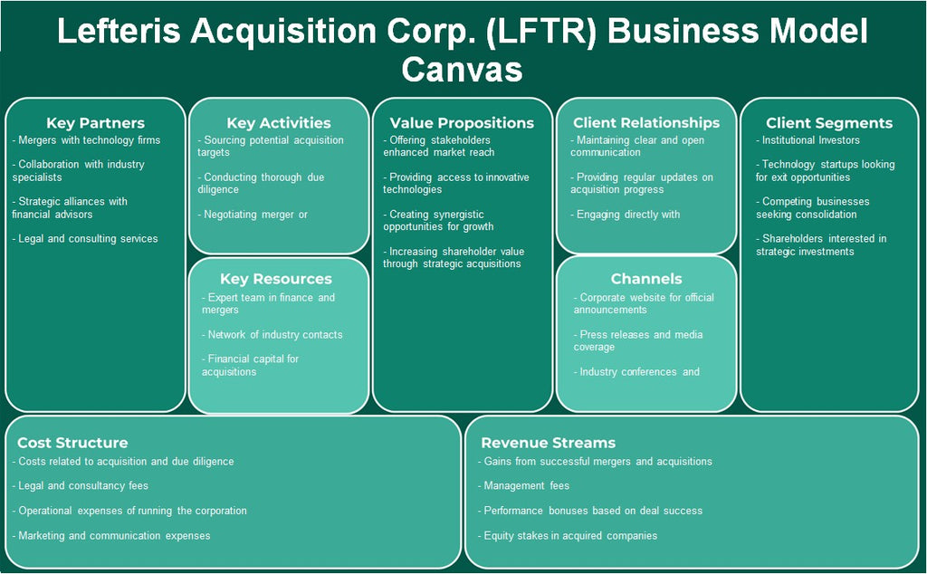 Lefteris Adquisition Corp. (LFTR): Modelo de negocios Canvas