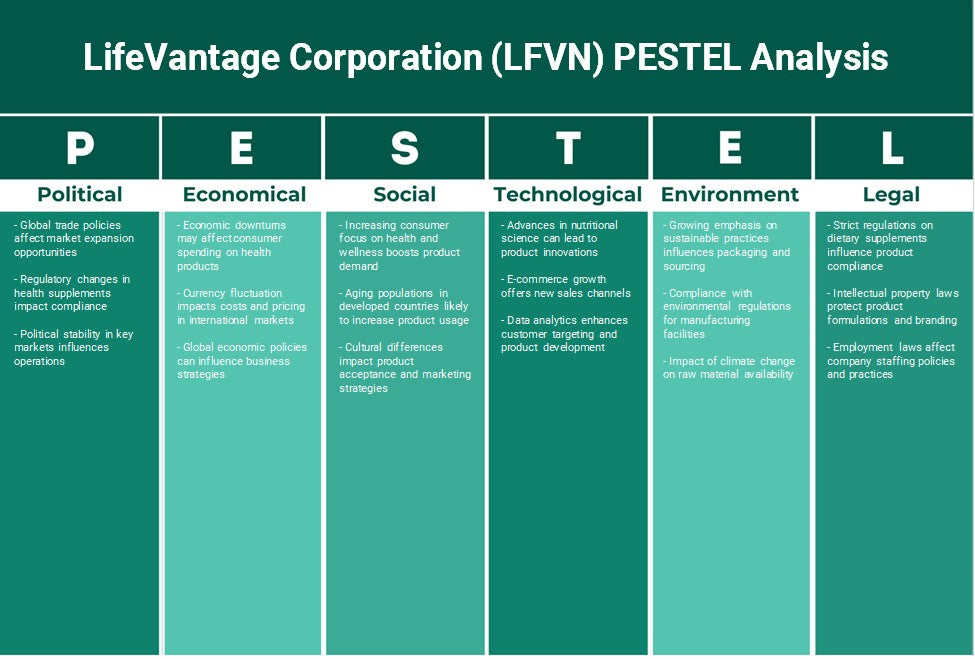 Lifevantage Corporation (LFVN): Analyse des pestel