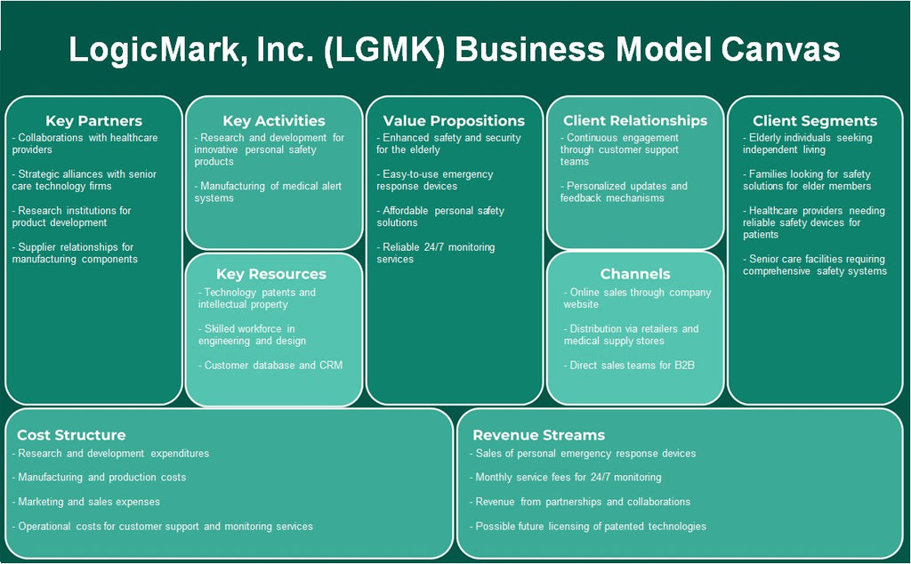 LogicMark, Inc. (LGMK): Canvas du modèle d'entreprise