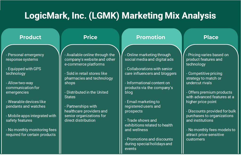 Logicmark, Inc. (LGMK): Analyse du mix marketing