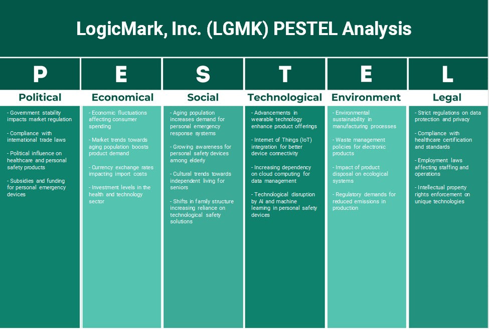 LogicMark, Inc. (LGMK): تحليل PESTEL