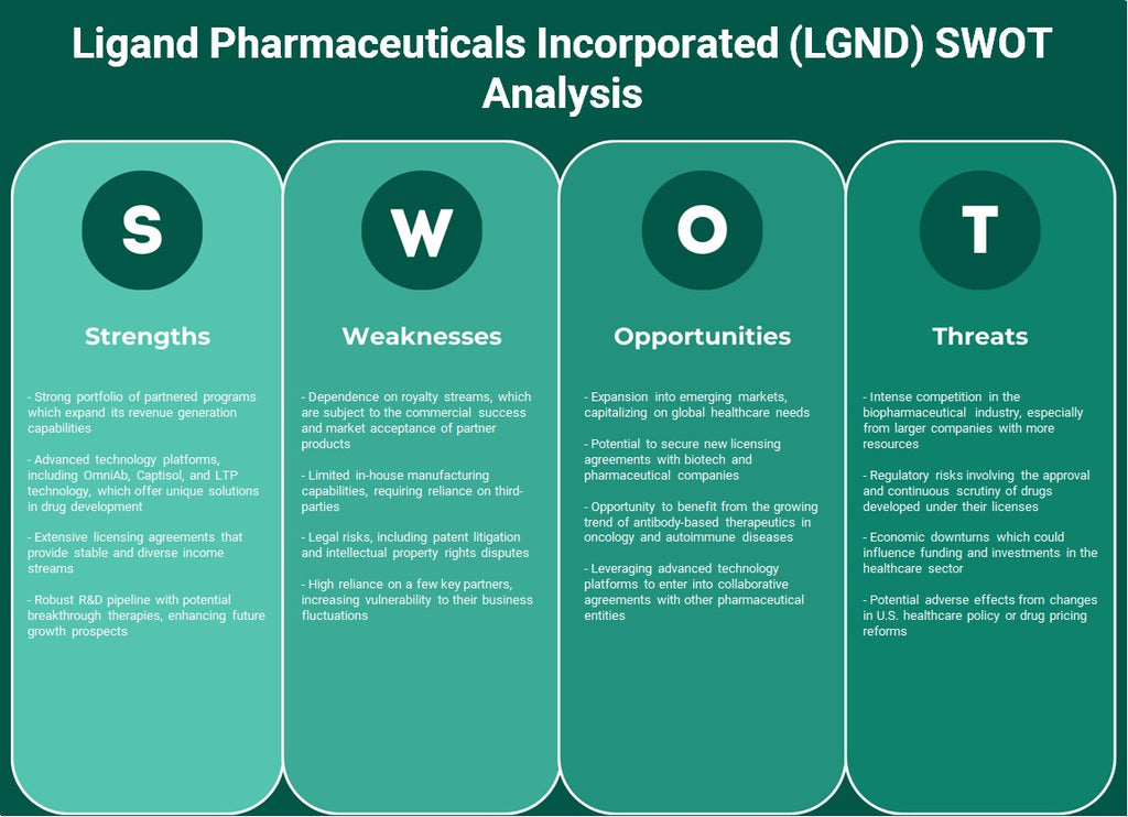 Ligand Pharmaceuticals Incorporated (LGND): analyse SWOT