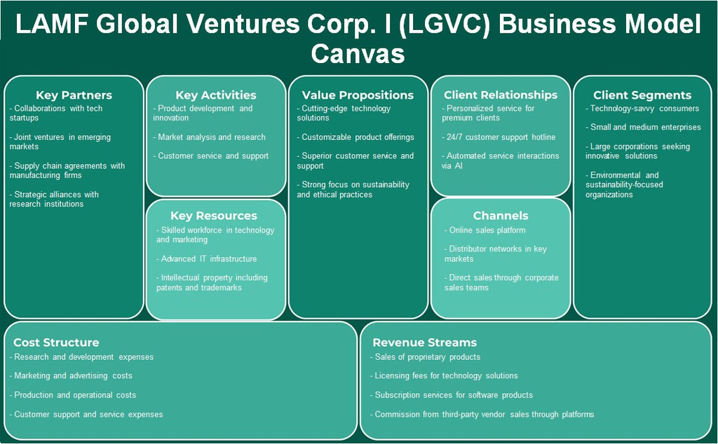 LAMF Global Ventures Corp. I (LGVC): Canvas de modelo de negocio