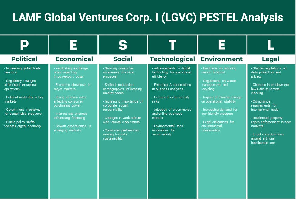 LAMF Global Ventures Corp. I (LGVC): تحليل PESTEL
