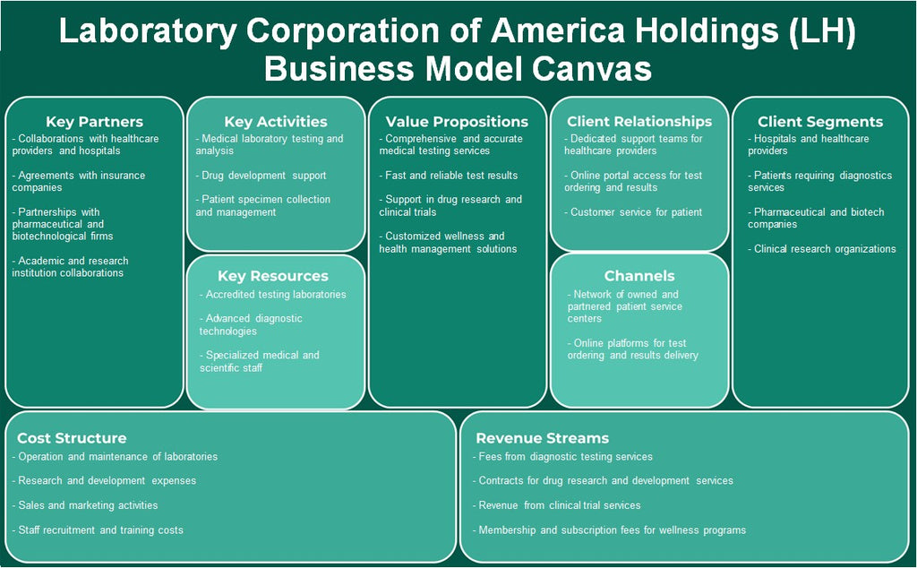 Laboratory Corporation of America Holdings (LH): Canvas de modelo de negócios