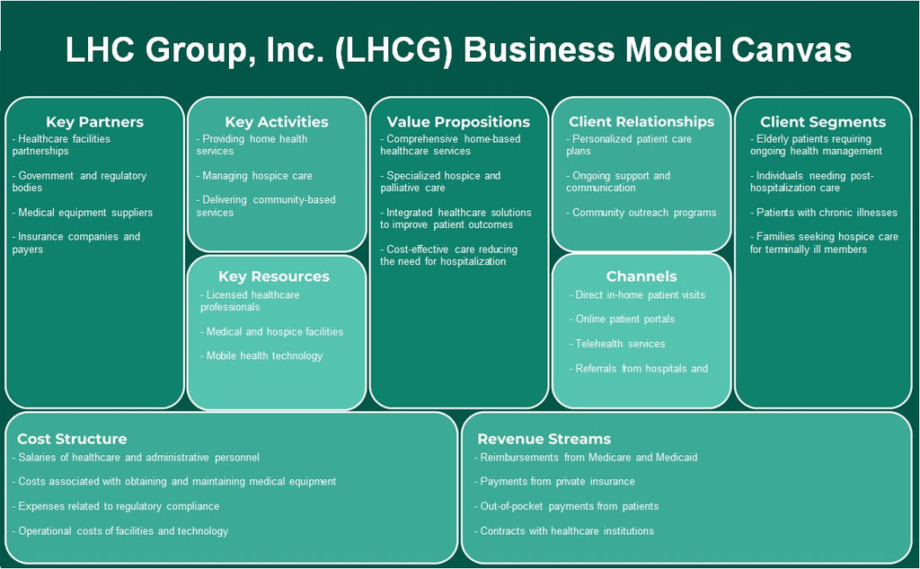 LHC Group, Inc. (LHCG): نموذج الأعمال التجارية