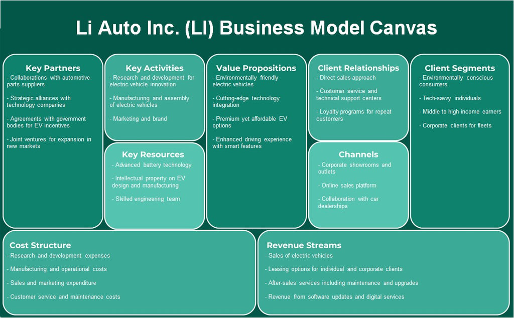 Li Auto Inc. (LI): toile du modèle d'entreprise