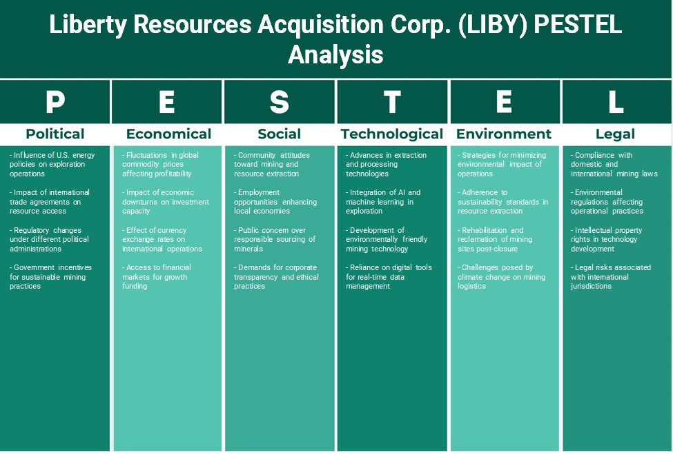 Liberty Resources Adquisition Corp. (Liby): Análisis de Pestel