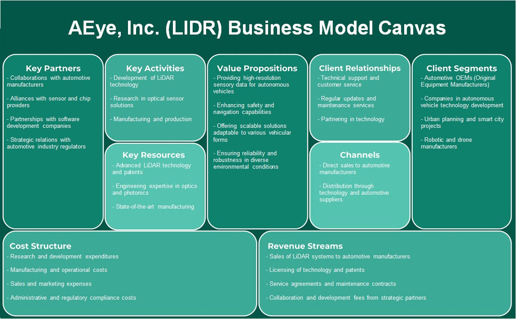 Aeye, Inc. (LIDR): Canvas du modèle d'entreprise