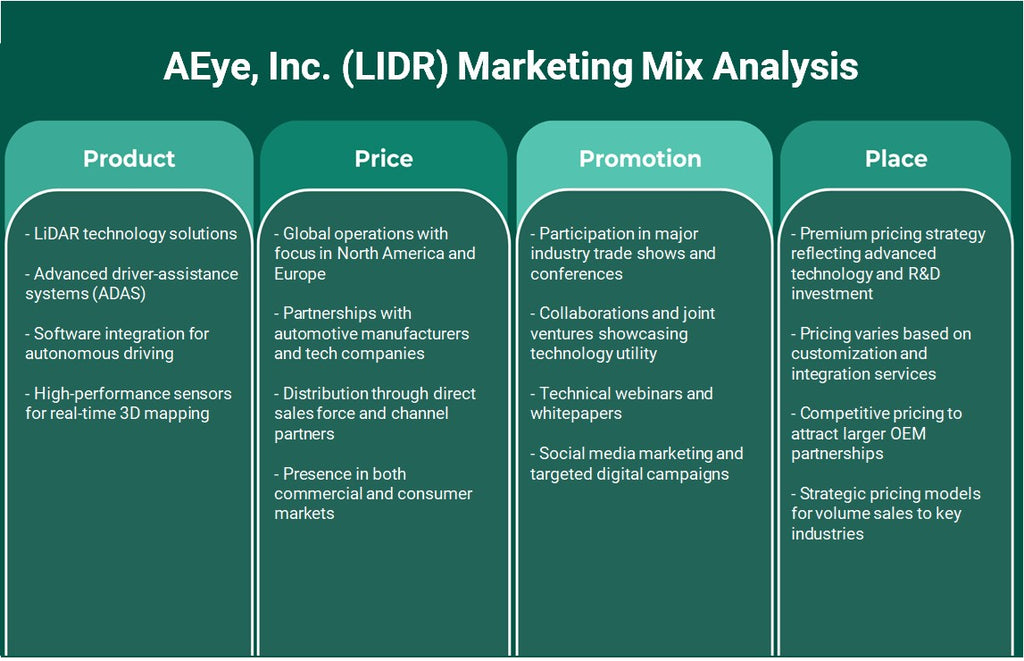 AEye, Inc. (LIDR): تحليل المزيج التسويقي