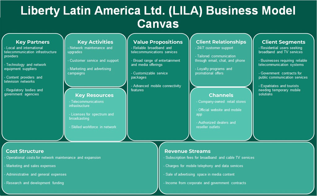 Liberty Latin America Ltd. (Lila): Modelo de negocios Canvas