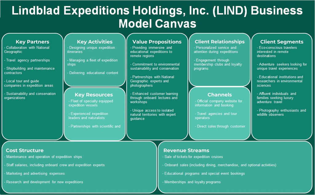 Lindblad Expeditions Holdings, Inc. (Lind): Modelo de negocios Canvas