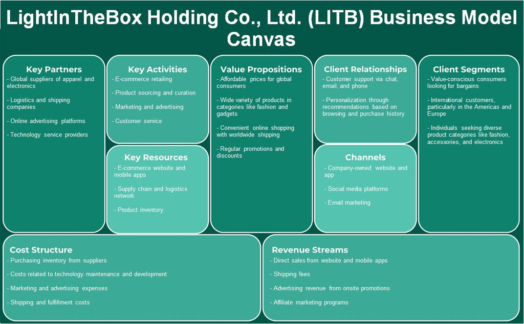 LightIntheBox Holding Co., Ltd. (LITB): Modelo de negocios Canvas