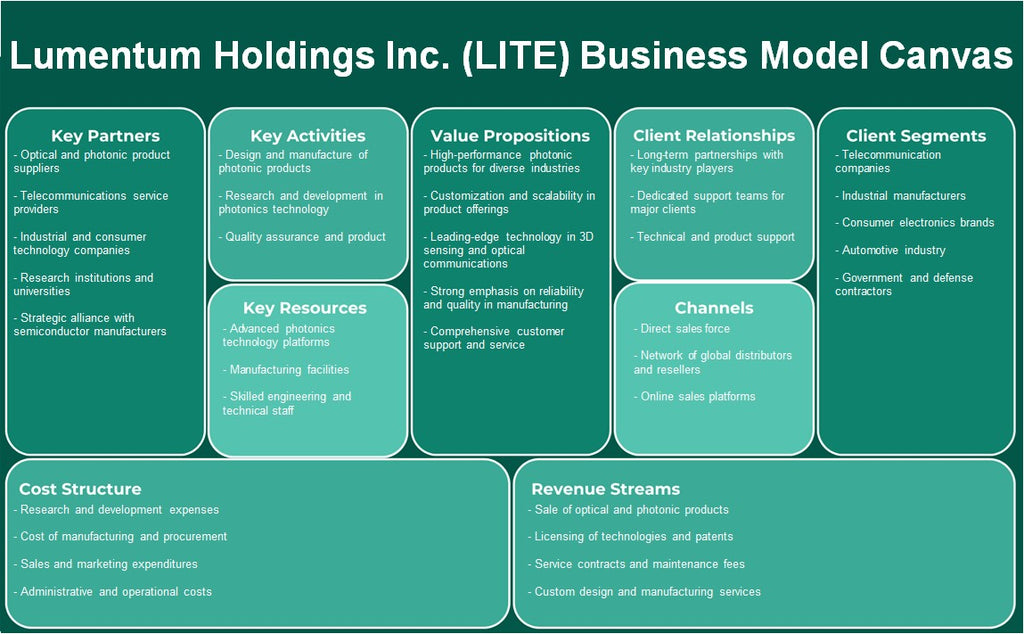 شركة Lumentum Holdings Inc. (LITE): نموذج الأعمال التجارية