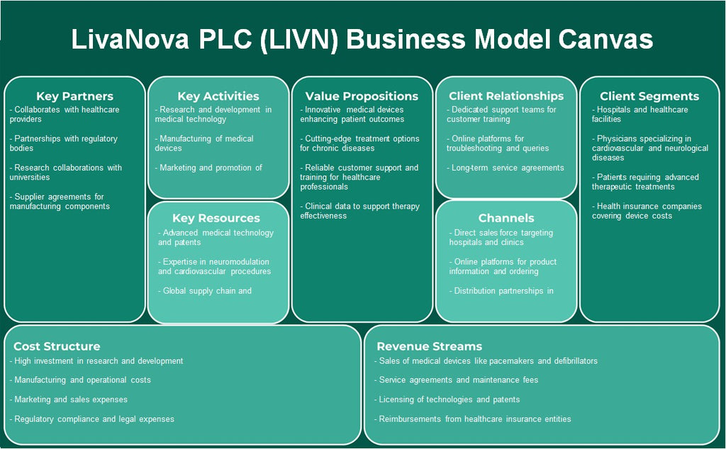 Livanova PLC (LIVN): Modelo de negocios Canvas