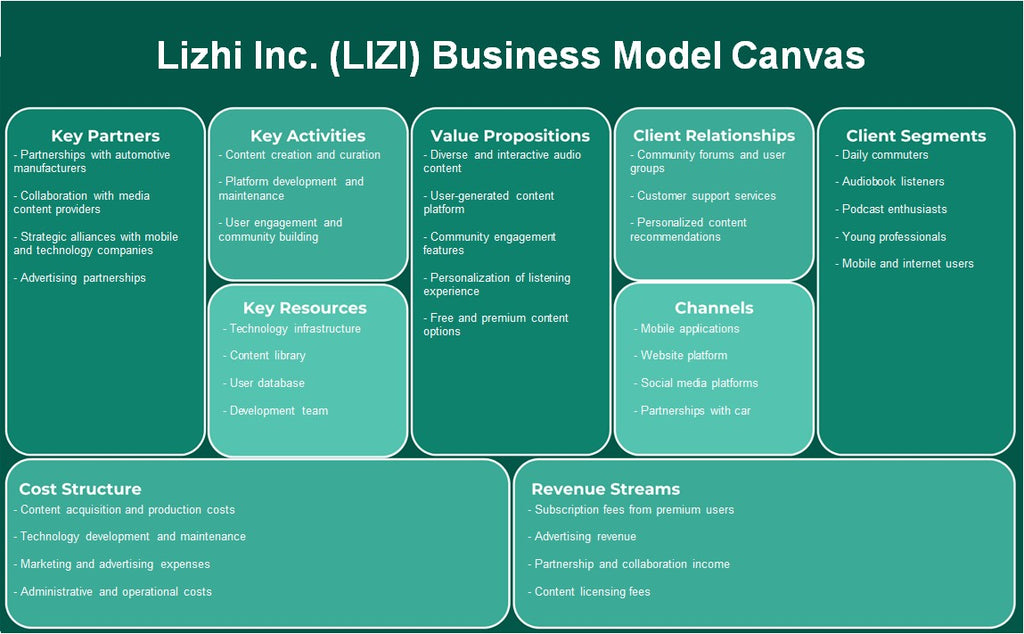 Lizhi Inc. (Lizi): toile du modèle d'entreprise