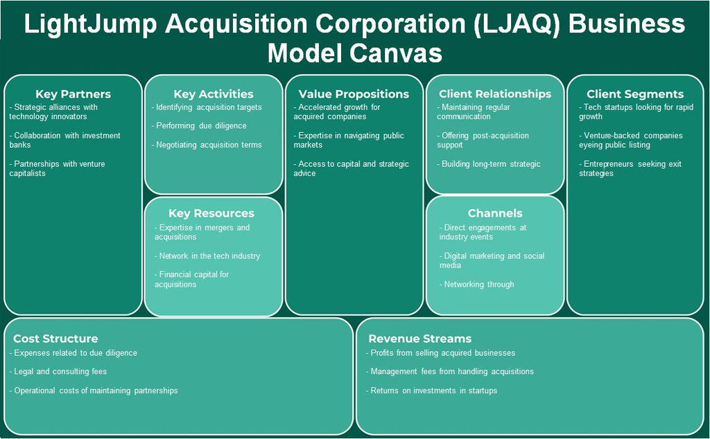 LightJump Aquisition Corporation (LJAQ): Canvas de modelo de negócios