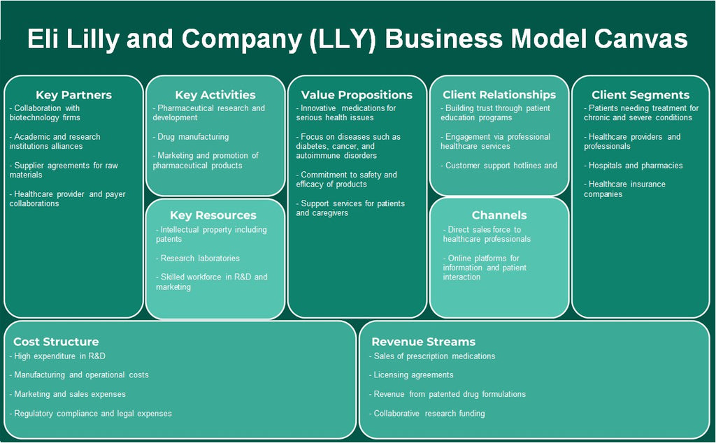 Eli Lilly and Company (LLY): Canvas de modelo de negocio